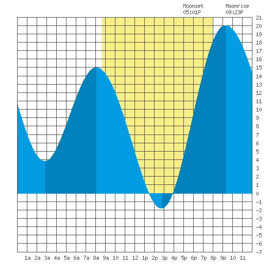Egegik River Entrance tide chart for Wednesday, October 4, 2023
