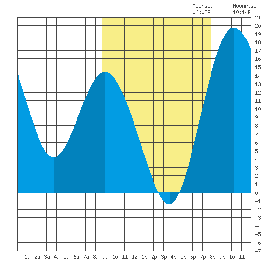 Egegik River Entrance tide chart for Thursday, October 5, 2023