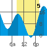Egegik River Entrance tide chart for Thursday, October 5, 2023