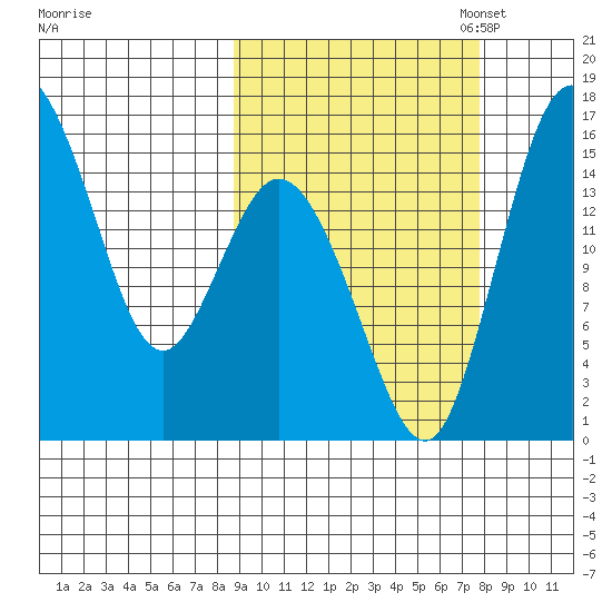 Egegik River Entrance tide chart for Saturday, October 7, 2023