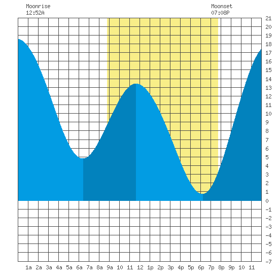 Egegik River Entrance tide chart for Sunday, October 8, 2023