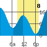 Egegik River Entrance tide chart for Sunday, October 8, 2023