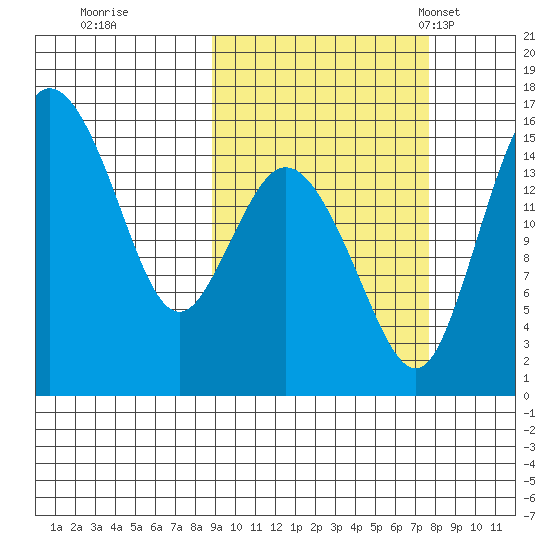 Egegik River Entrance tide chart for Monday, October 9, 2023
