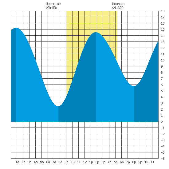 Egegik River Entrance tide chart for Friday, November 10, 2023