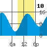 Egegik River Entrance tide chart for Friday, November 10, 2023