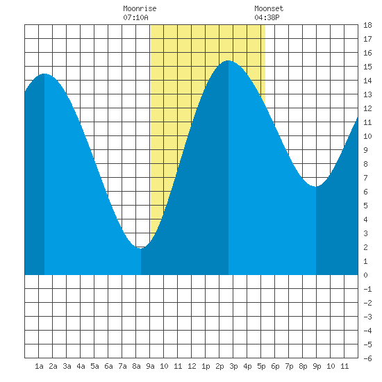 Egegik River Entrance tide chart for Saturday, November 11, 2023