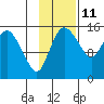 Egegik River Entrance tide chart for Saturday, November 11, 2023