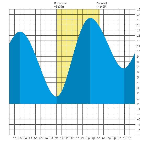 Egegik River Entrance tide chart for Sunday, November 12, 2023