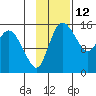 Egegik River Entrance tide chart for Sunday, November 12, 2023