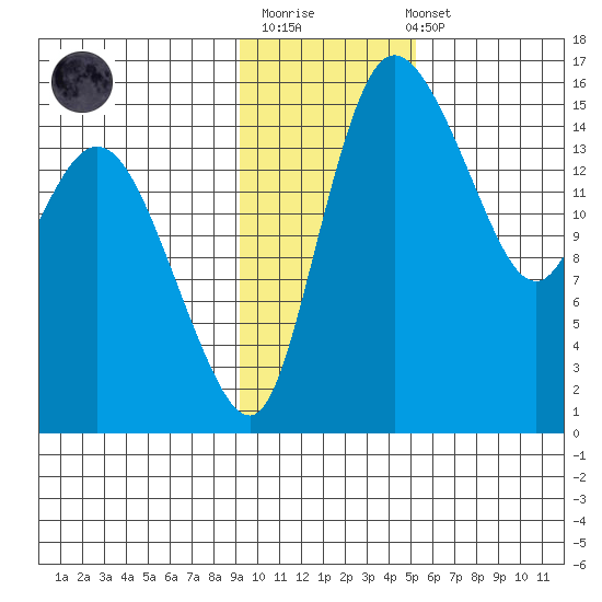 Egegik River Entrance tide chart for Monday, November 13, 2023