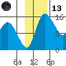 Egegik River Entrance tide chart for Monday, November 13, 2023