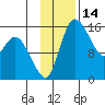 Egegik River Entrance tide chart for Tuesday, November 14, 2023