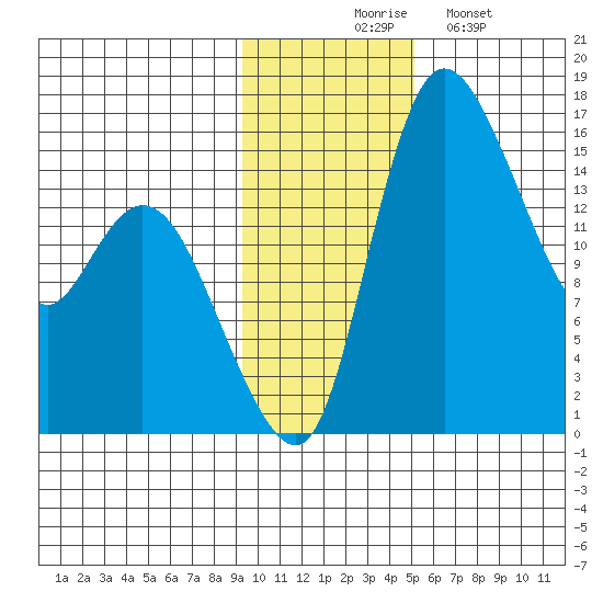 Egegik River Entrance tide chart for Thursday, November 16, 2023