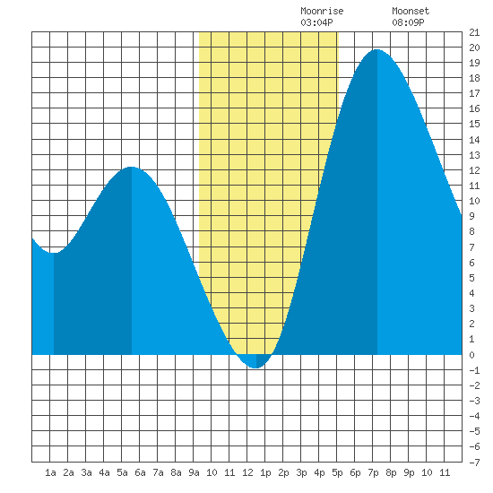 Egegik River Entrance tide chart for Friday, November 17, 2023