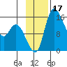 Egegik River Entrance tide chart for Friday, November 17, 2023