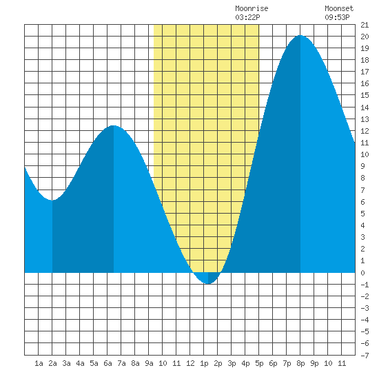 Egegik River Entrance tide chart for Saturday, November 18, 2023