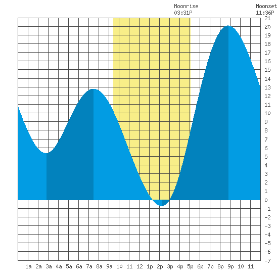Egegik River Entrance tide chart for Sunday, November 19, 2023