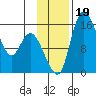 Egegik River Entrance tide chart for Sunday, November 19, 2023