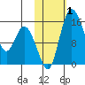 Egegik River Entrance tide chart for Wednesday, November 1, 2023