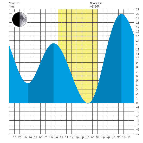 Egegik River Entrance tide chart for Monday, November 20, 2023