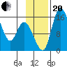 Egegik River Entrance tide chart for Monday, November 20, 2023