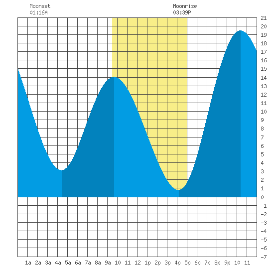 Egegik River Entrance tide chart for Tuesday, November 21, 2023