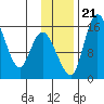 Egegik River Entrance tide chart for Tuesday, November 21, 2023