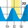 Egegik River Entrance tide chart for Wednesday, November 22, 2023