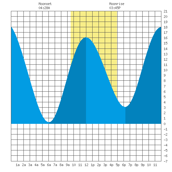 Egegik River Entrance tide chart for Thursday, November 23, 2023