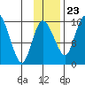 Egegik River Entrance tide chart for Thursday, November 23, 2023