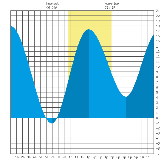 Egegik River Entrance tide chart for Friday, November 24, 2023