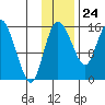 Egegik River Entrance tide chart for Friday, November 24, 2023