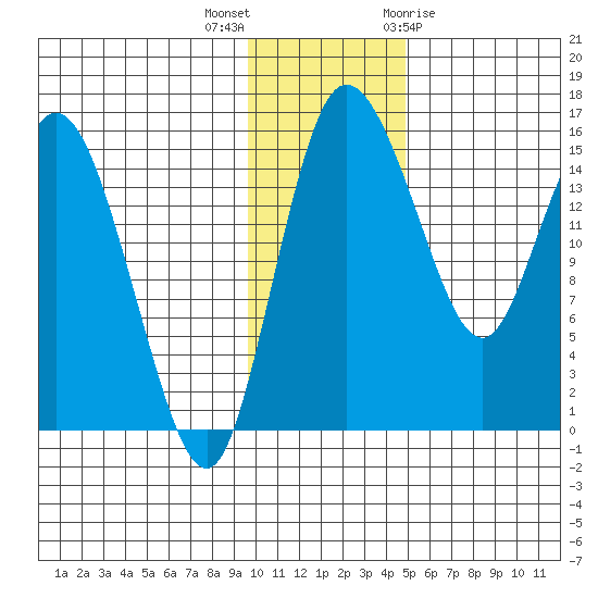 Egegik River Entrance tide chart for Saturday, November 25, 2023