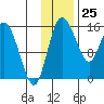 Egegik River Entrance tide chart for Saturday, November 25, 2023
