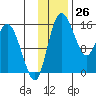 Egegik River Entrance tide chart for Sunday, November 26, 2023