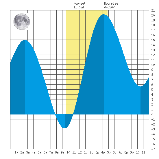 Egegik River Entrance tide chart for Monday, November 27, 2023