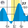 Egegik River Entrance tide chart for Monday, November 27, 2023