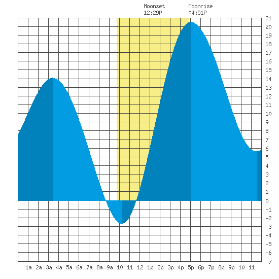 Egegik River Entrance tide chart for Tuesday, November 28, 2023