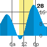 Egegik River Entrance tide chart for Tuesday, November 28, 2023