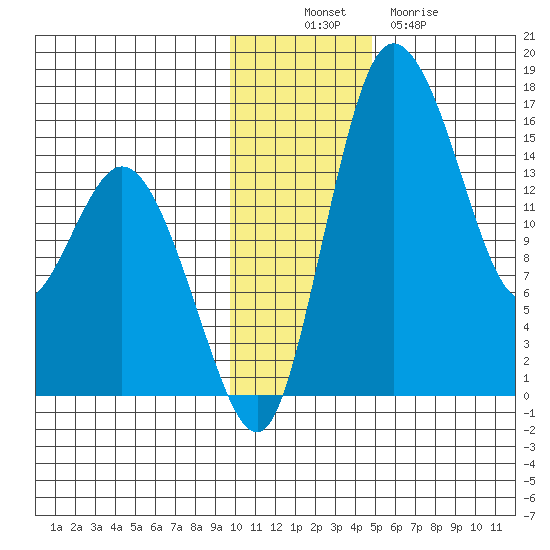Egegik River Entrance tide chart for Wednesday, November 29, 2023