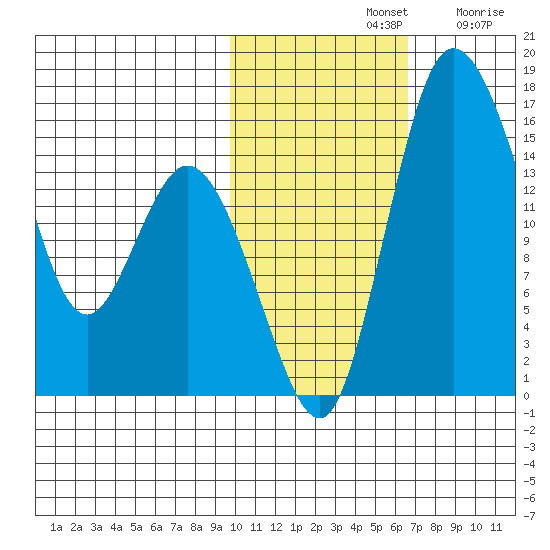 Egegik River Entrance tide chart for Thursday, November 2, 2023
