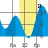 Egegik River Entrance tide chart for Thursday, November 2, 2023