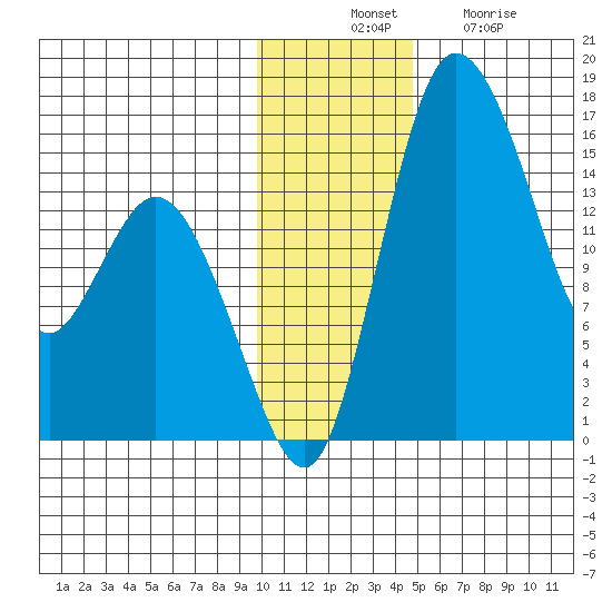 Egegik River Entrance tide chart for Thursday, November 30, 2023