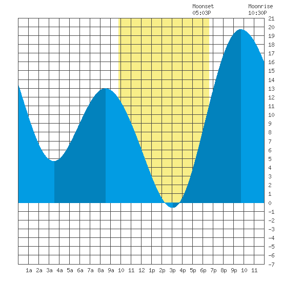 Egegik River Entrance tide chart for Friday, November 3, 2023