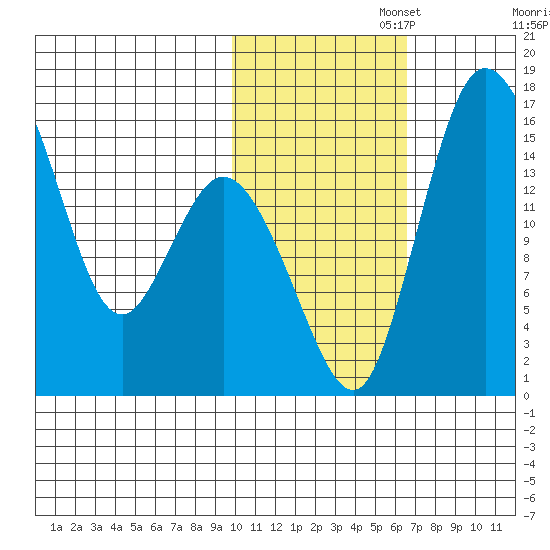 Egegik River Entrance tide chart for Saturday, November 4, 2023