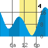 Egegik River Entrance tide chart for Saturday, November 4, 2023