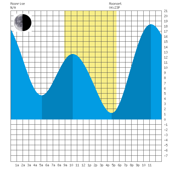 Egegik River Entrance tide chart for Sunday, November 5, 2023