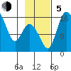Egegik River Entrance tide chart for Sunday, November 5, 2023