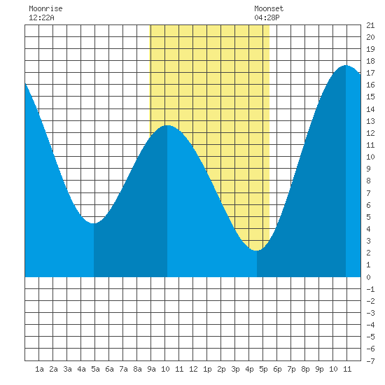 Egegik River Entrance tide chart for Monday, November 6, 2023