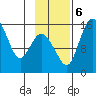 Egegik River Entrance tide chart for Monday, November 6, 2023